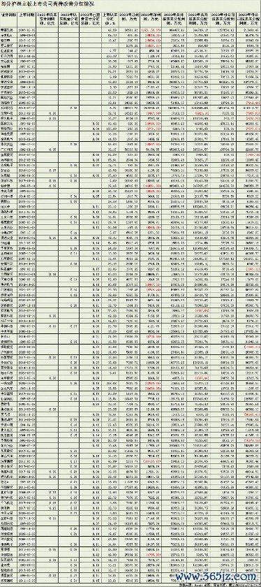 杨方配资官方网站 逾百家上市公司仍当分红“铁公鸡” 谁有可能