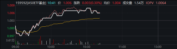 正规期货配资平台 A50ETF基金（159592）盘中翻红 