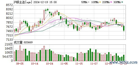 炒股股票配资平台 沪银主力合约回调 短期承压但不排除止跌回弹